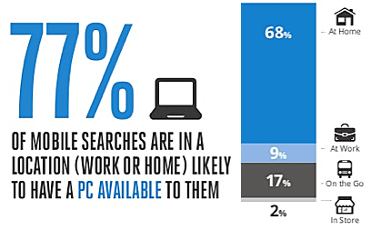 77% prefer searching on their phones